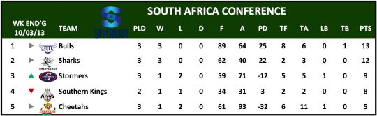 Super Rugby South Africa Conference Table Week 4